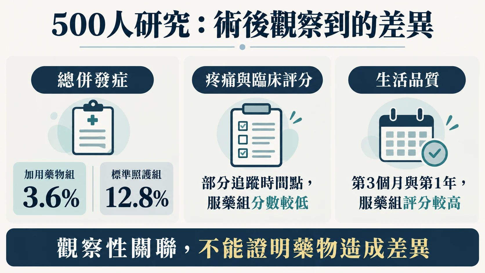 射頻術後回溯性研究的組間觀察：總併發症3.6%與12.8%，部分疼痛及臨床評分較低，生活品質評分較高；不能推論因果