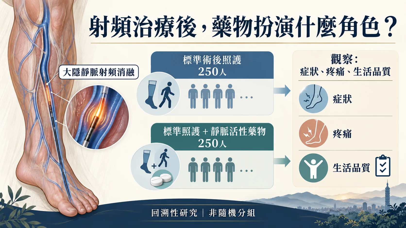 500人回溯性研究設計：大隱靜脈射頻消融後，標準照護與加用靜脈活性藥物各250人，觀察症狀、疼痛及生活品質